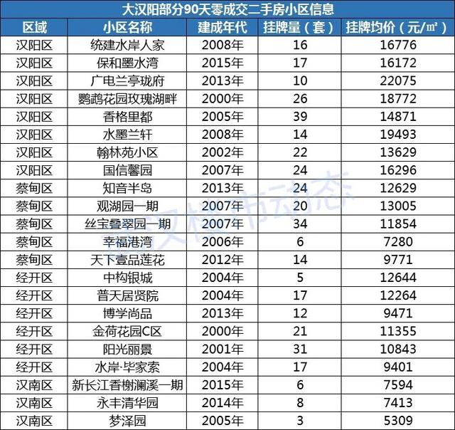 武汉二手房